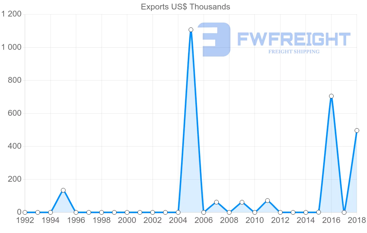 Shipping company from Botswana to Mauritania