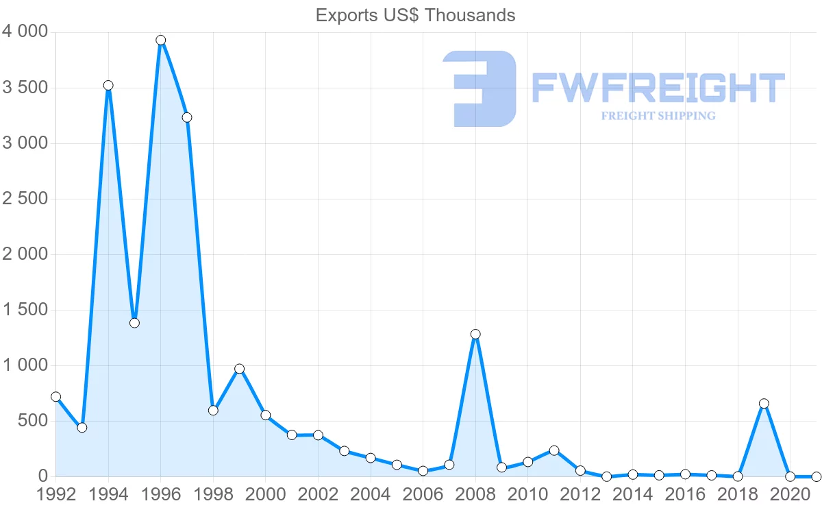 Shipping company from Botswana to Mauritius