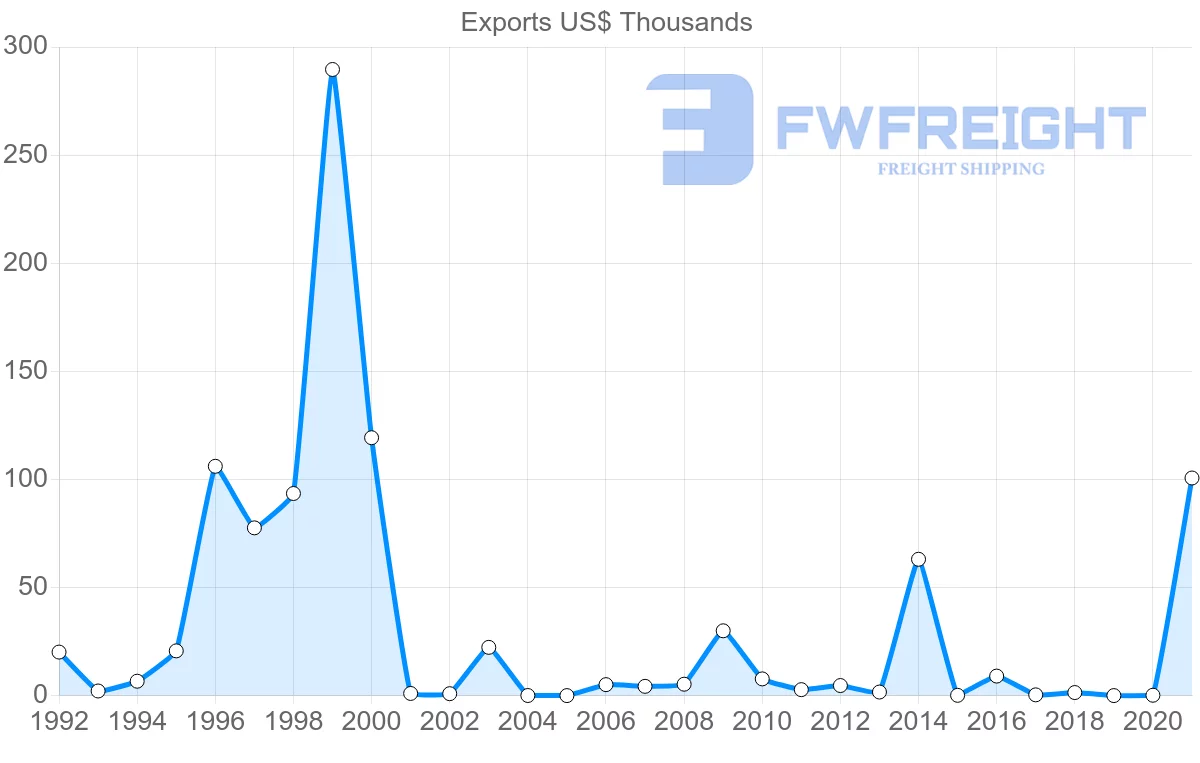 Shipping company from Botswana to Mexico