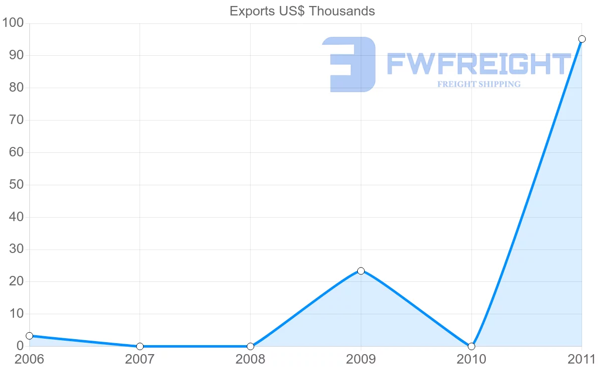 Shipping company from Botswana to Moldova