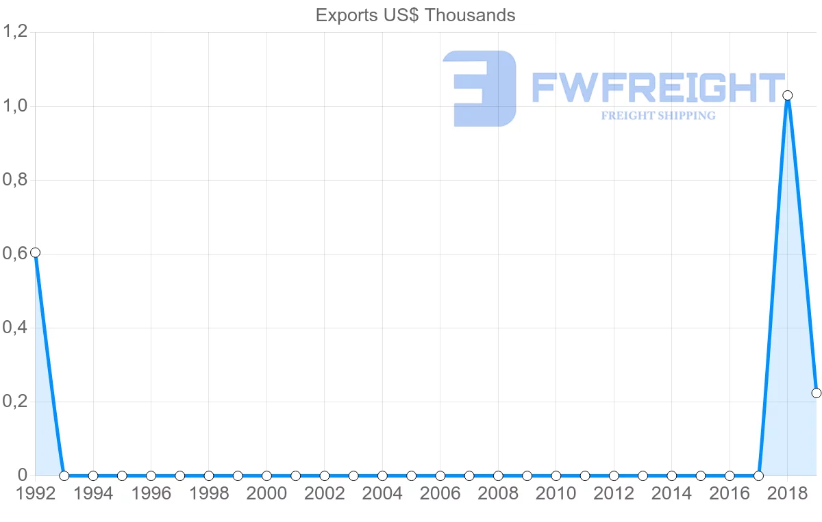Shipping company from Botswana to Montenegro