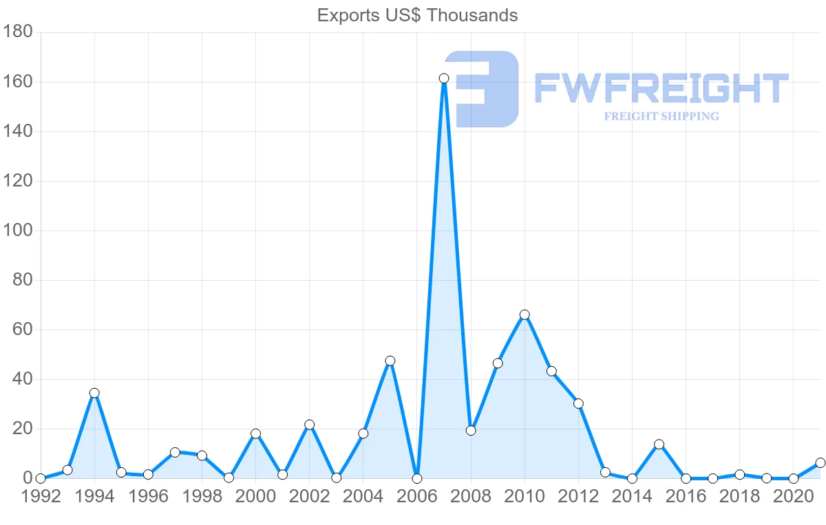 Shipping company from Botswana to Morocco
