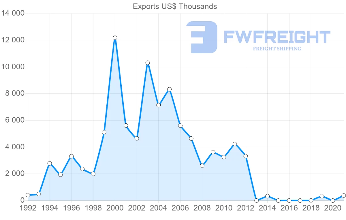 Shipping company from Botswana to Mozambique