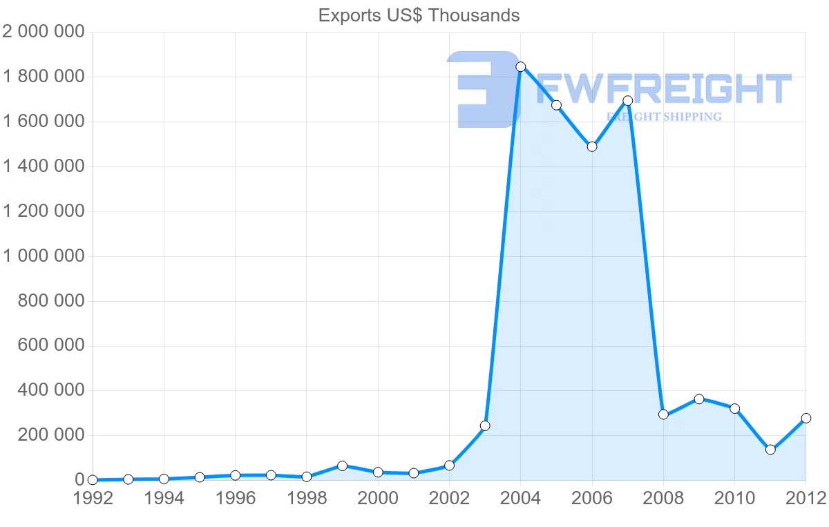 Shipping company from Botswana to Namibia