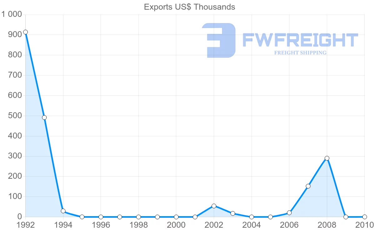 Shipping company from Botswana to Netherlands Antilles