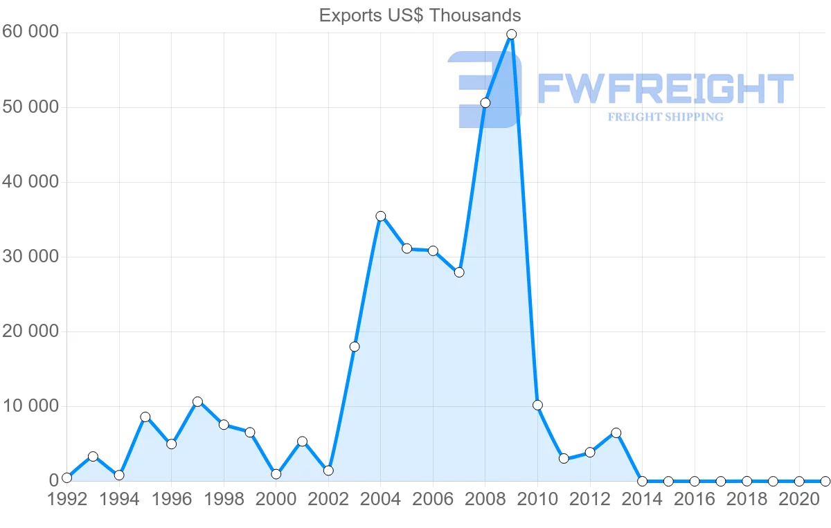 Shipping company from Botswana to Netherlands