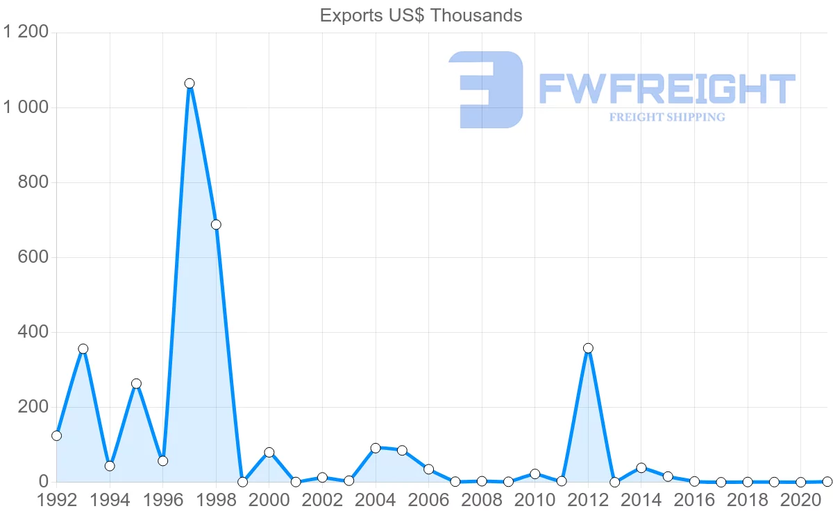 Shipping company from Botswana to New Zealand