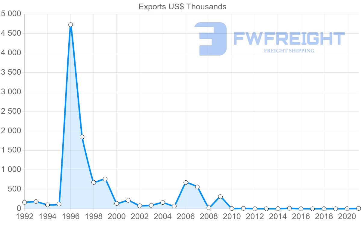 Shipping company from Botswana to Nigeria