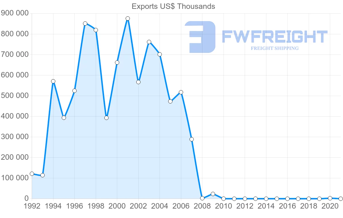 Shipping company from Botswana to Norway