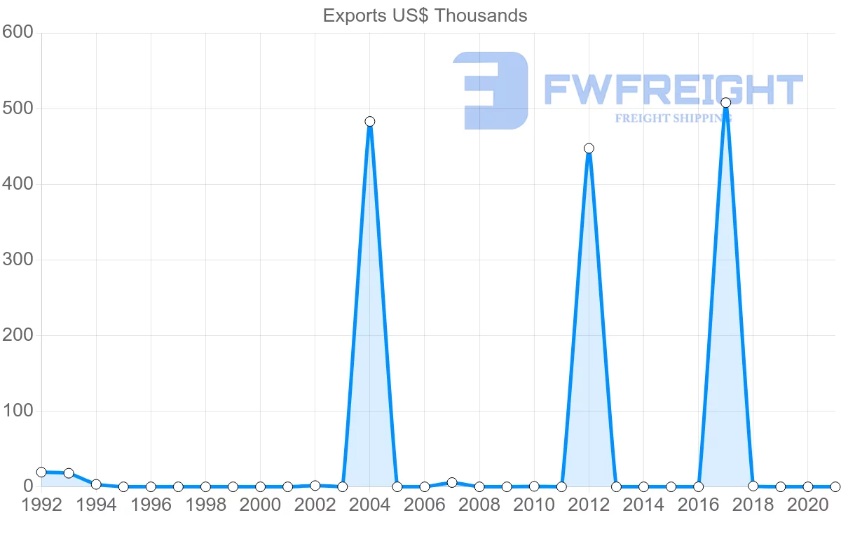 Shipping company from Botswana to Oman