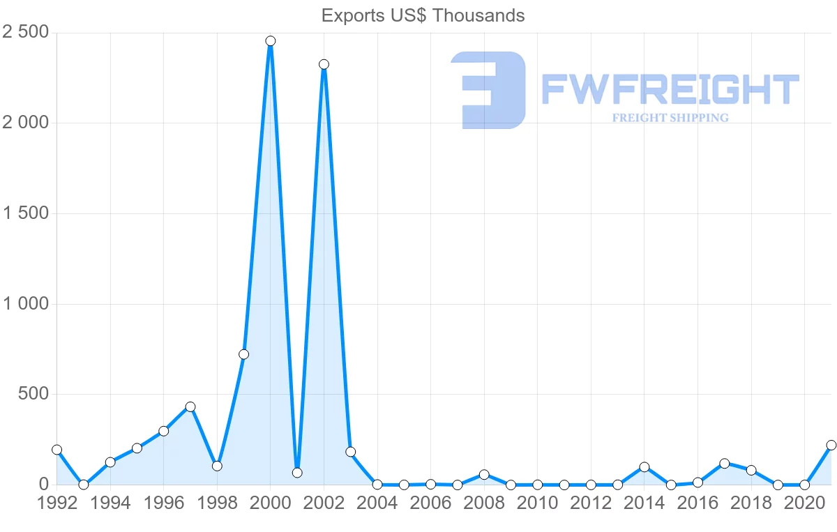 Shipping company from Botswana to Pakistan