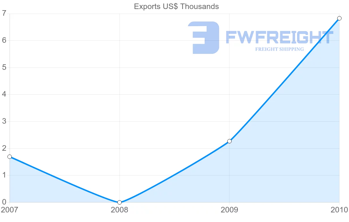 Shipping company from Botswana to Panama