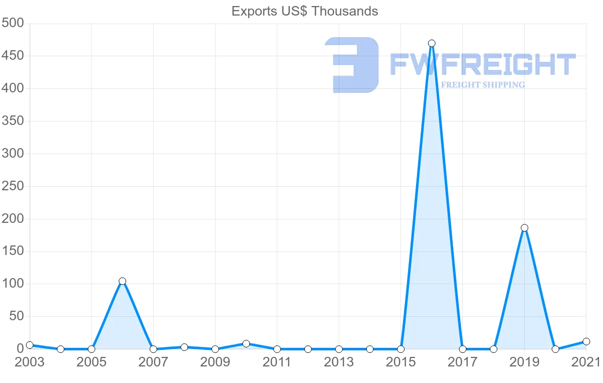 Shipping company from Botswana to Peru