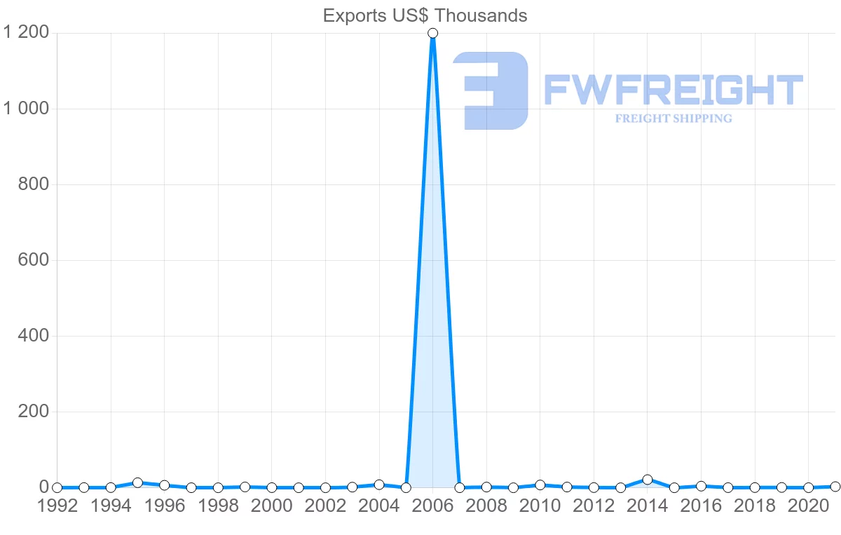 Shipping company from Botswana to Philippines