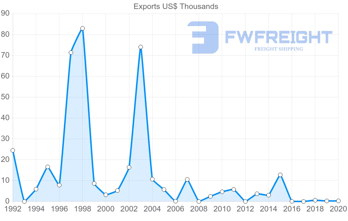 Shipping company from Botswana to Poland