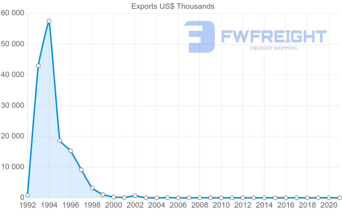 Shipping company from Botswana to Portugal