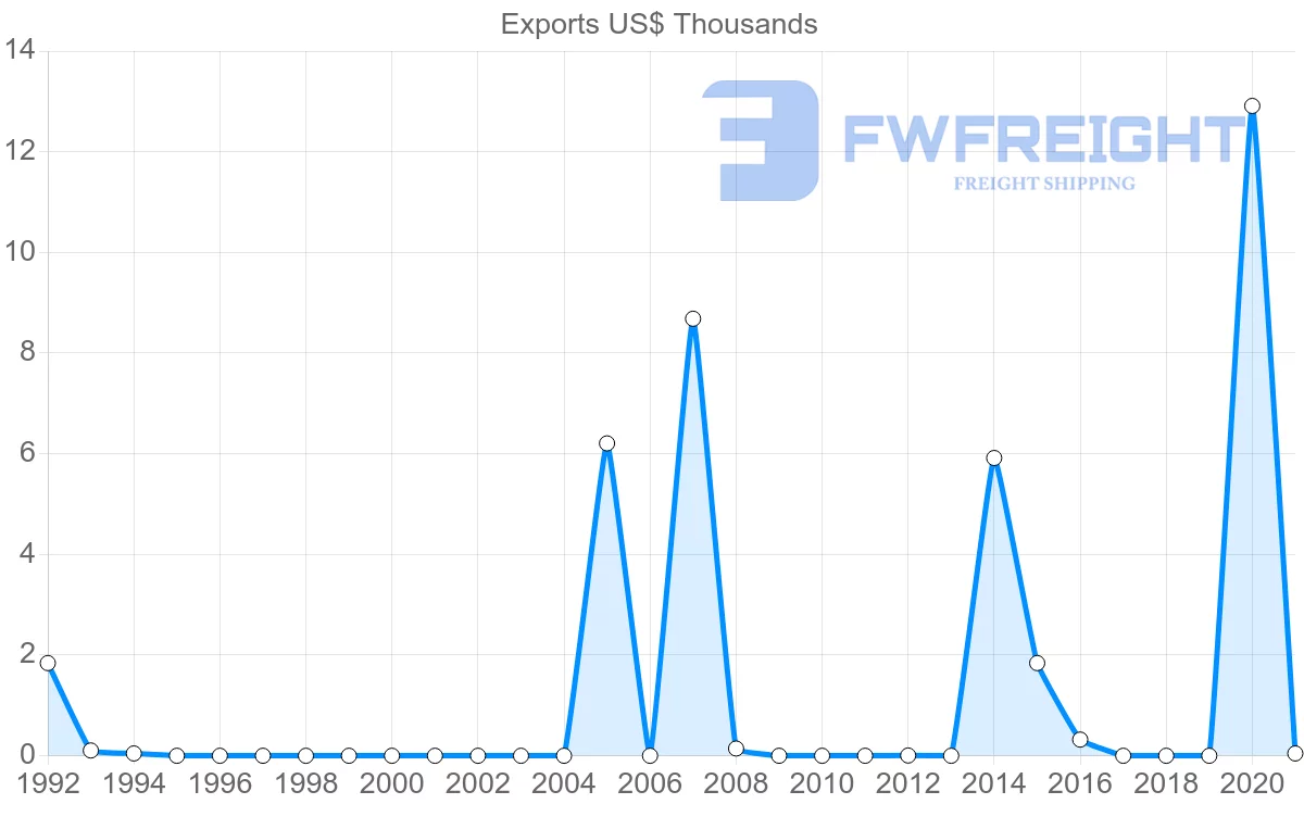 Shipping company from Botswana to Qatar
