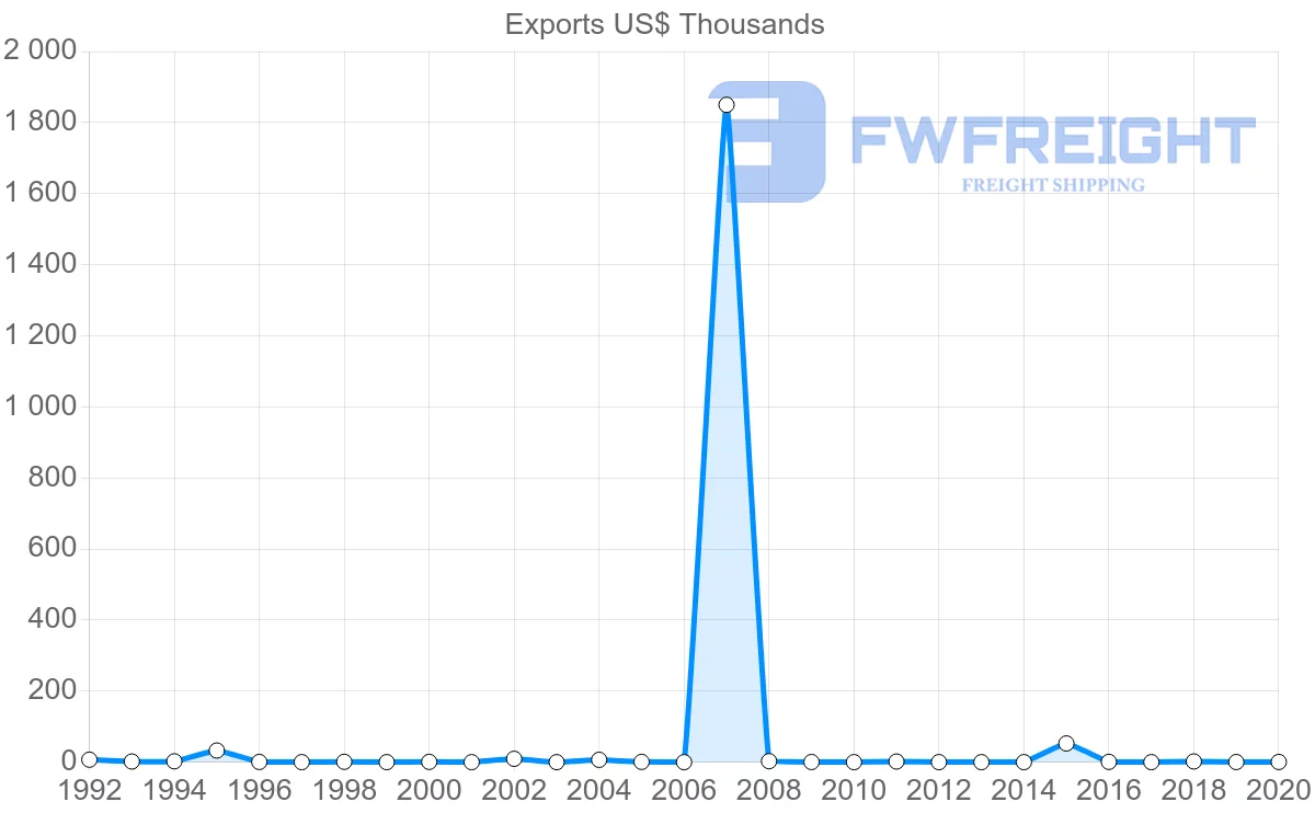 Shipping company from Botswana to Romania