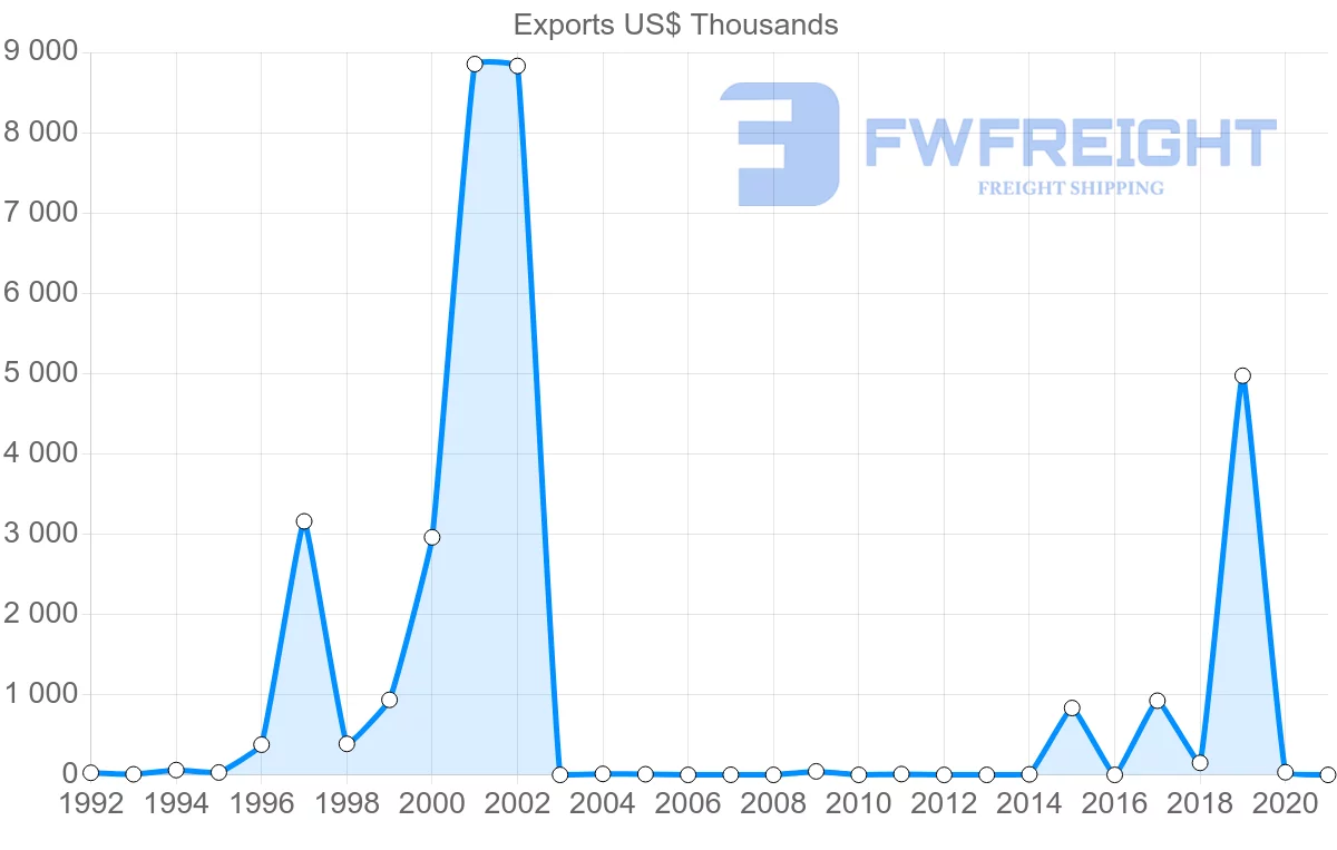 Shipping company from Botswana to Russia