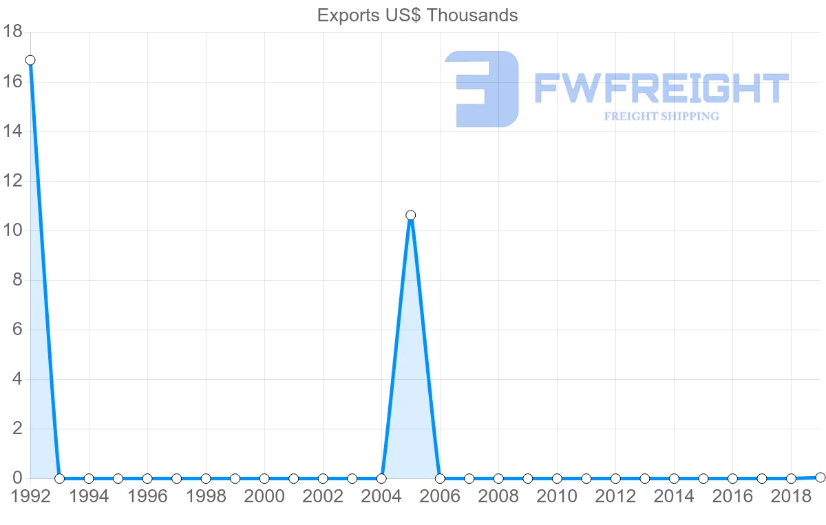 Shipping company from Botswana to Saint Kitts and Nevis