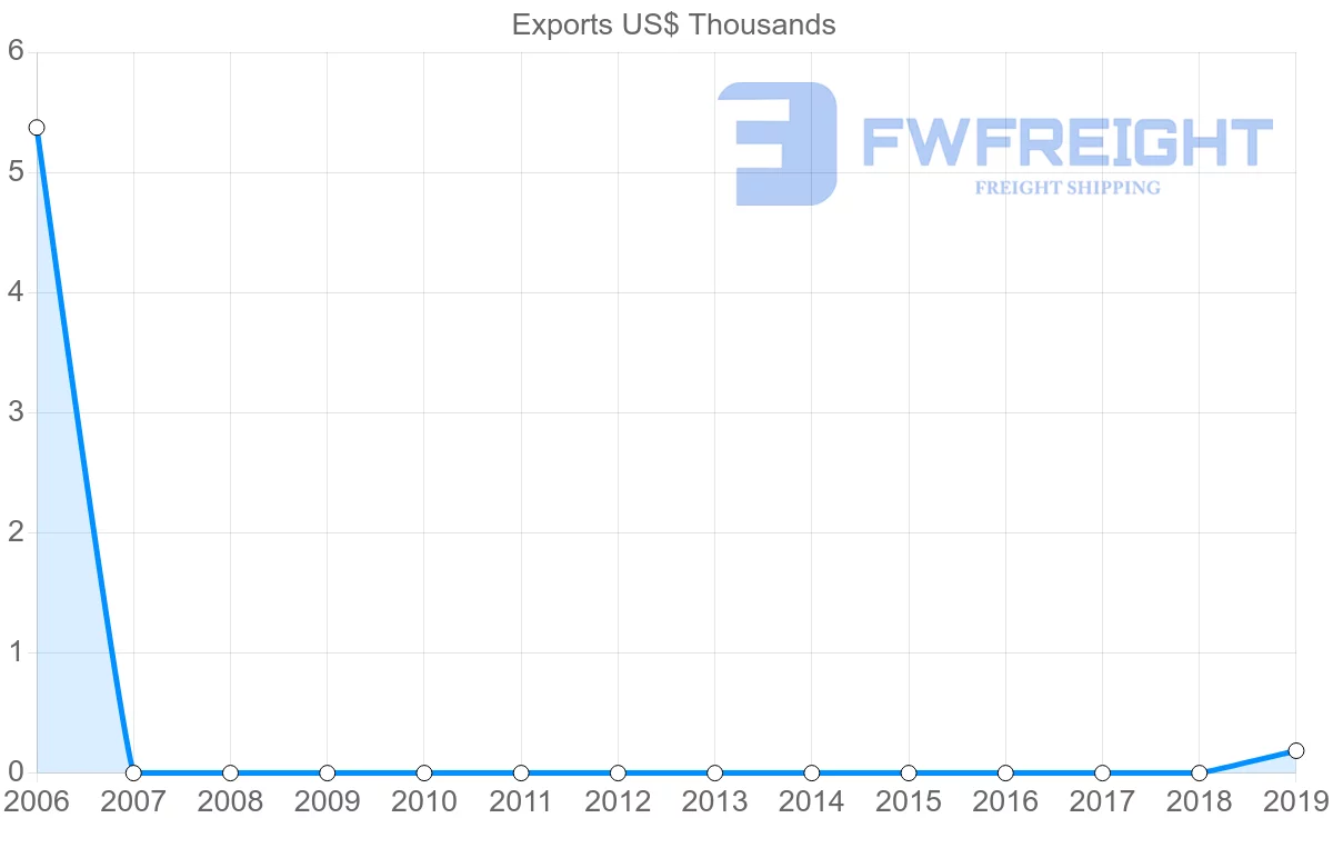 Shipping company from Botswana to Saint Vincent and the Grenadines