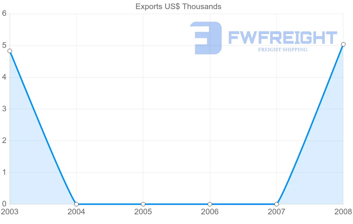 Shipping company from Botswana to Sao Tome and Principe