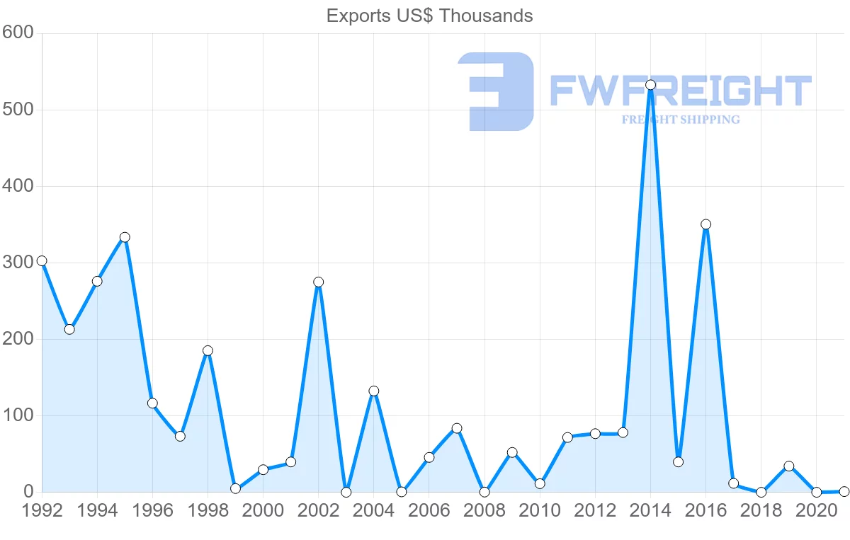 Shipping company from Botswana to Saudi Arabia