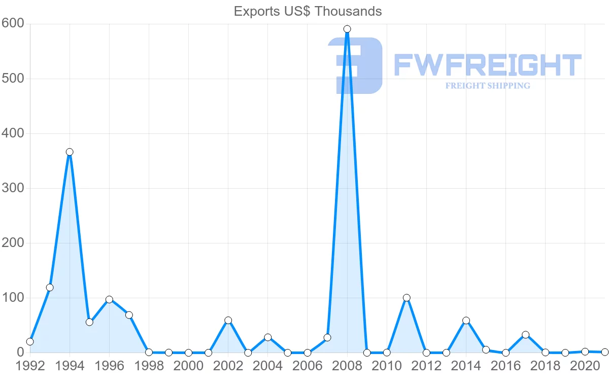 Shipping company from Botswana to Senegal