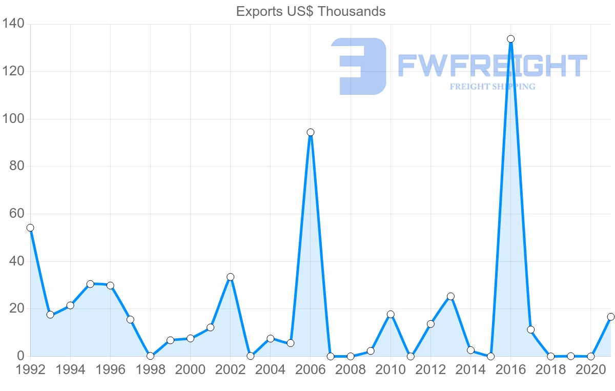 Shipping company from Botswana to Serbia