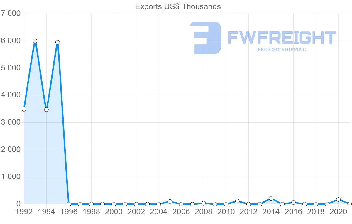 Shipping company from Botswana to Seychelles