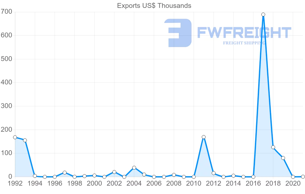 Shipping company from Botswana to Sierra Leone