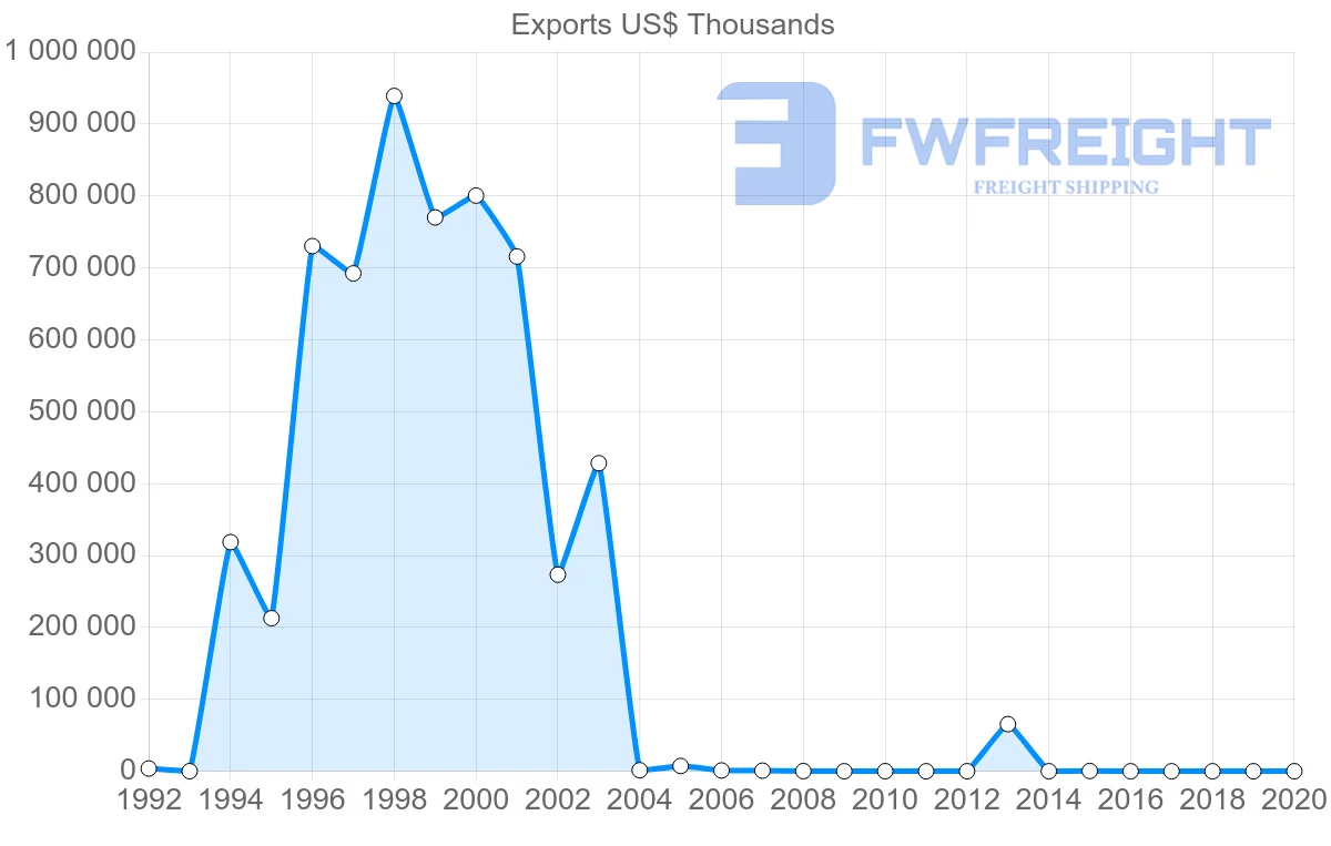 Shipping company from Botswana to Singapore