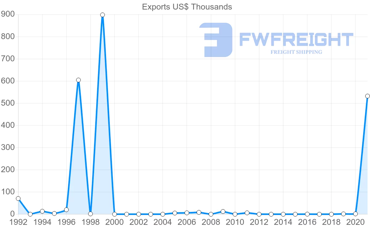 Shipping company from Botswana to Slovakia