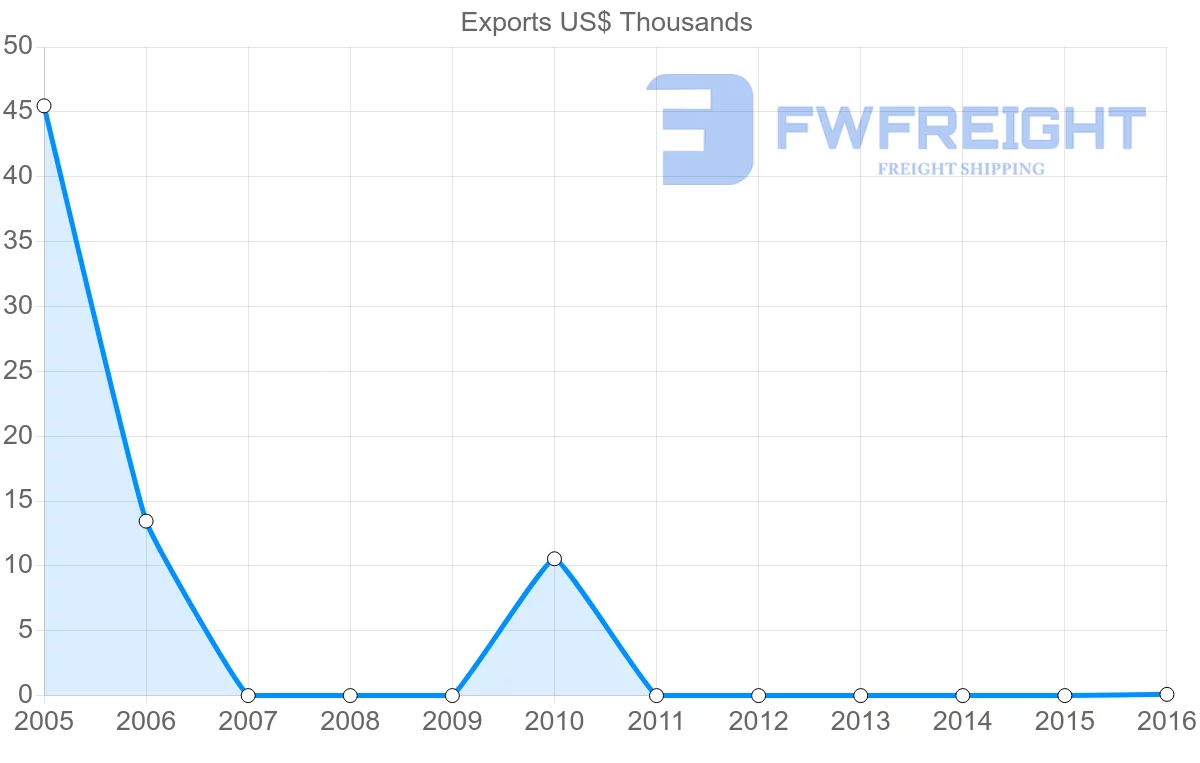Shipping company from Botswana to Slovenia