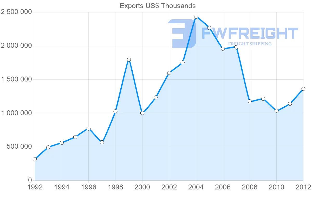 Shipping company from Botswana to South Africa