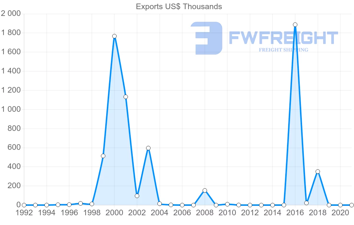 Shipping company from Botswana to South Korea