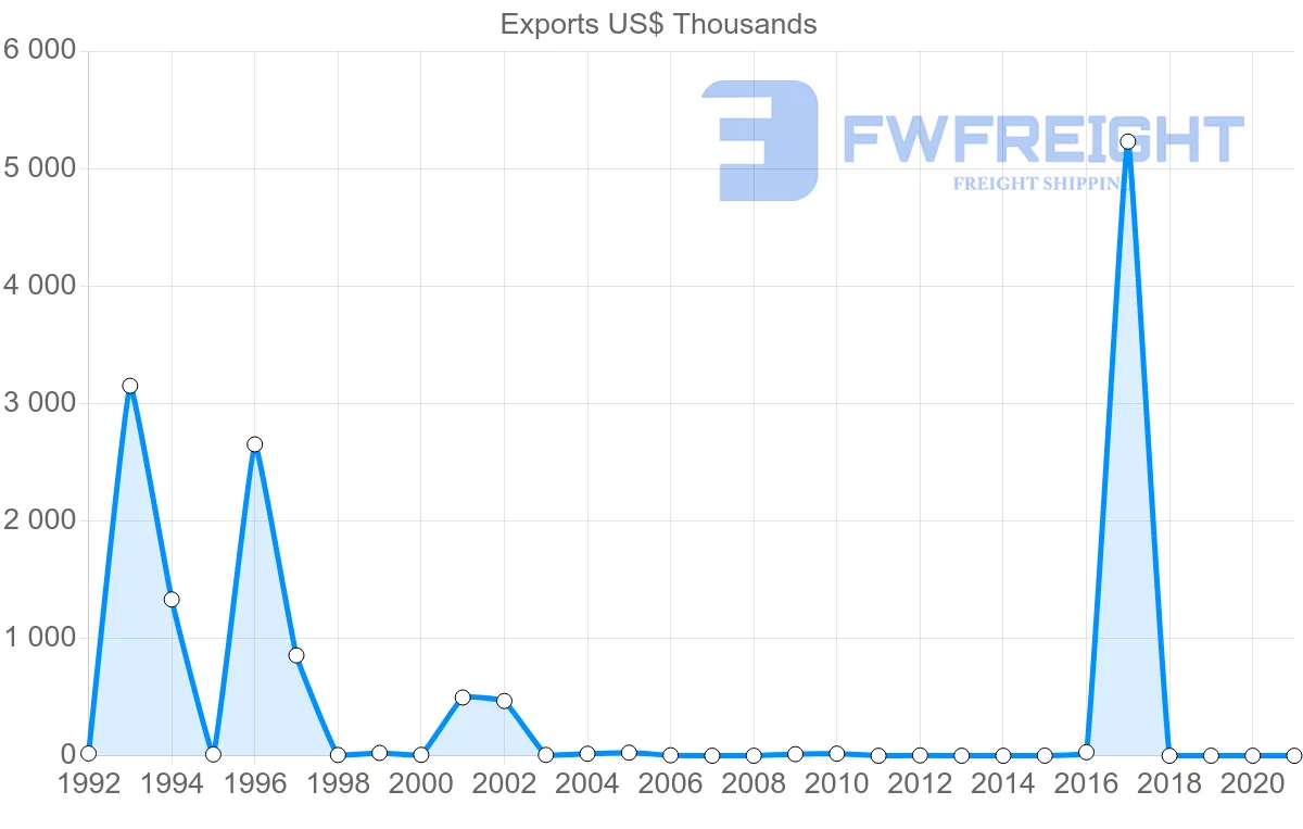 Shipping company from Botswana to Sri Lanka