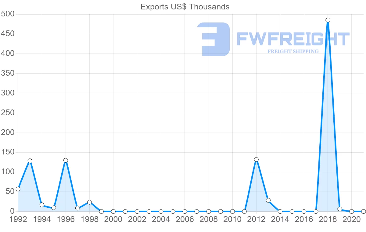 Shipping company from Botswana to Sudan