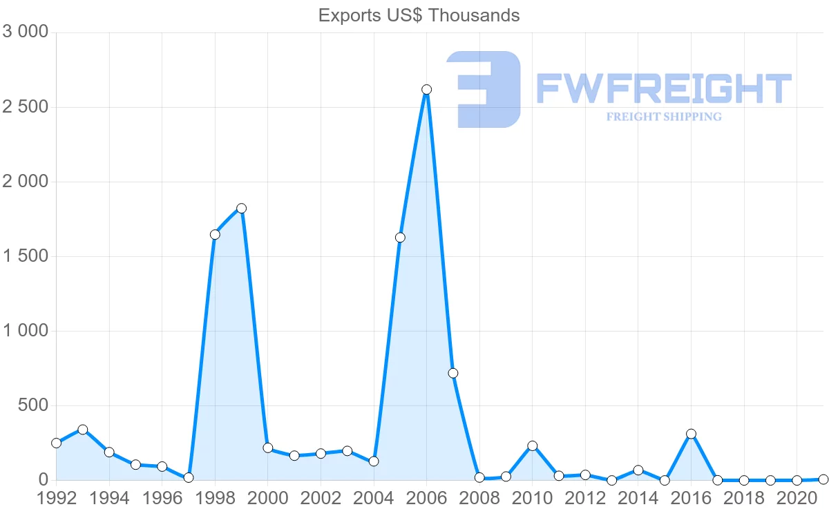 Shipping company from Botswana to Sweden