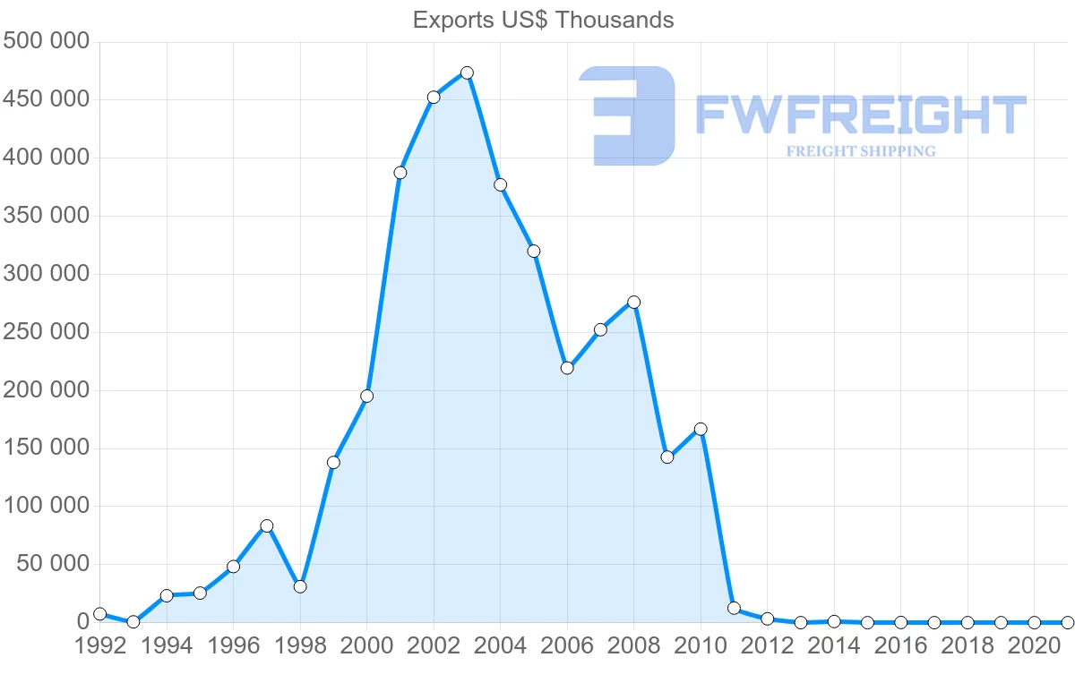 Shipping company from Botswana to Switzerland