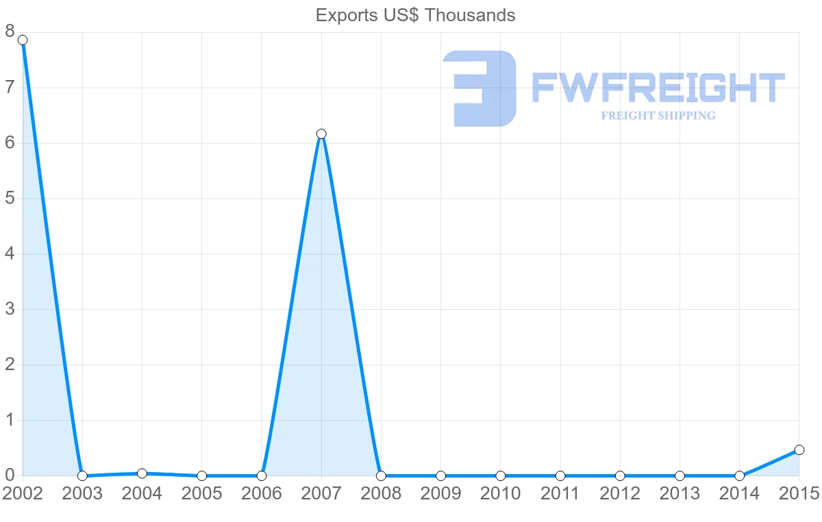 Shipping company from Botswana to Syria