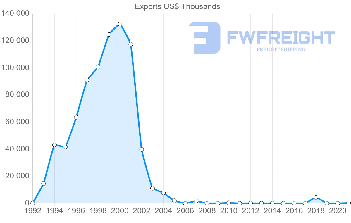 Shipping company from Botswana to Thailand