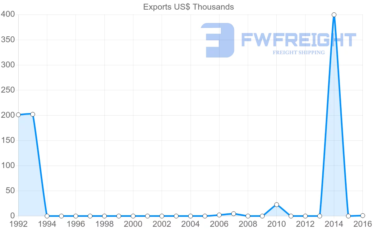 Shipping company from Botswana to Togo