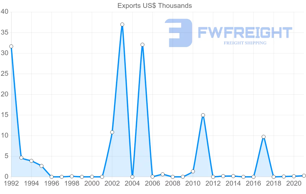 Shipping company from Botswana to Trinidad and Tobago