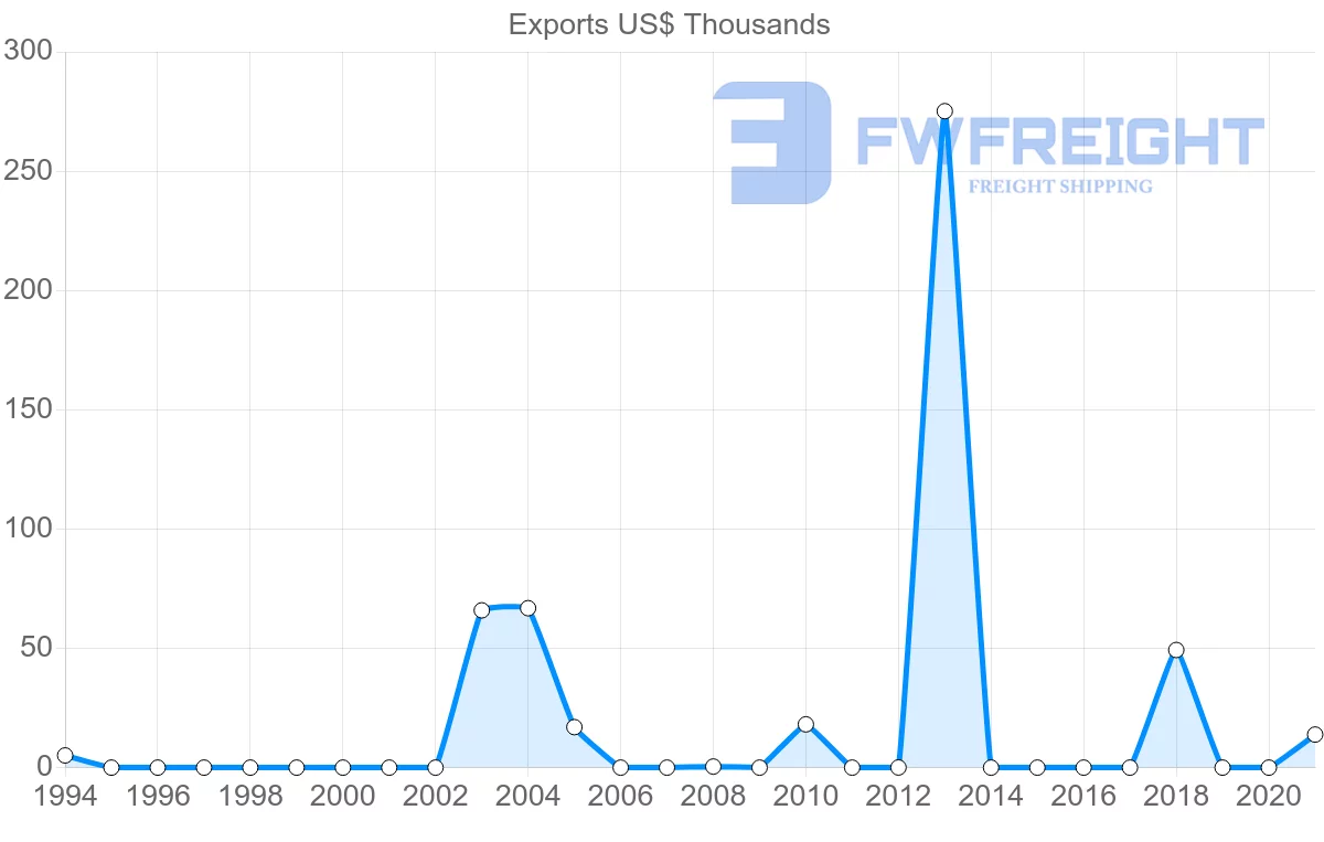Shipping company from Botswana to Tunisia