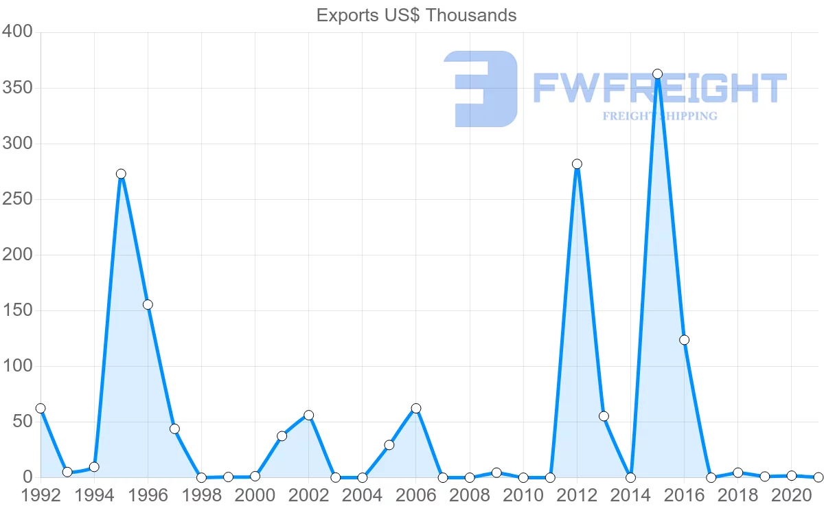 Shipping company from Botswana to Turkey