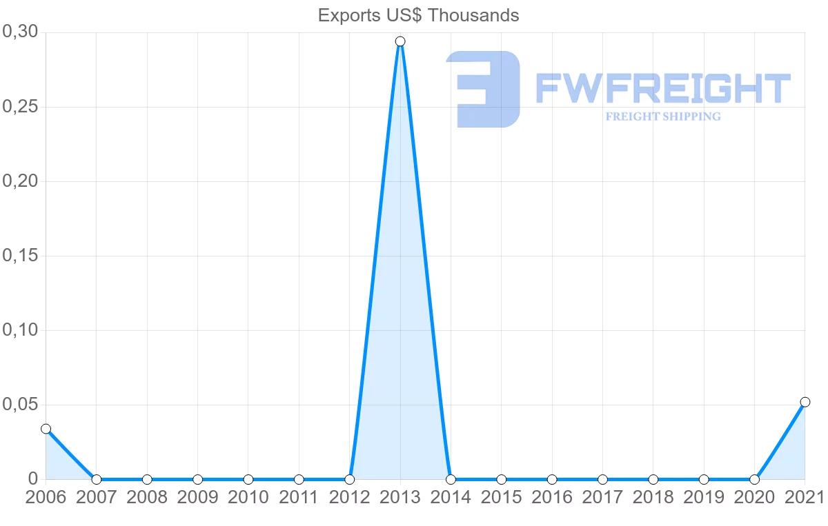 Shipping company from Botswana to Turks and Caicos Islands