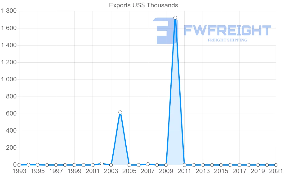 Shipping company from Botswana to Ukraine