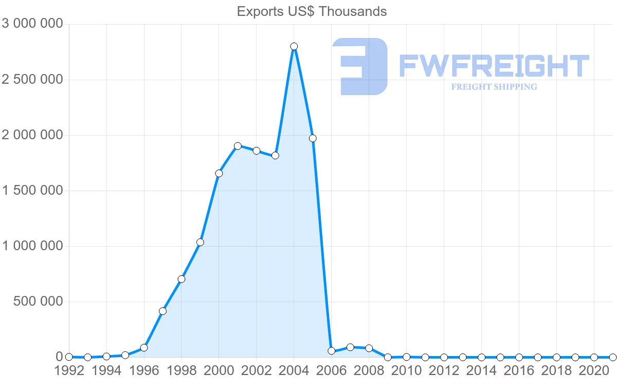 Shipping company from Botswana to United Arab Emirates