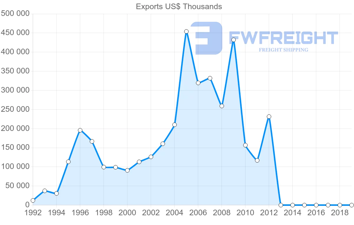 Shipping company from Botswana to United States